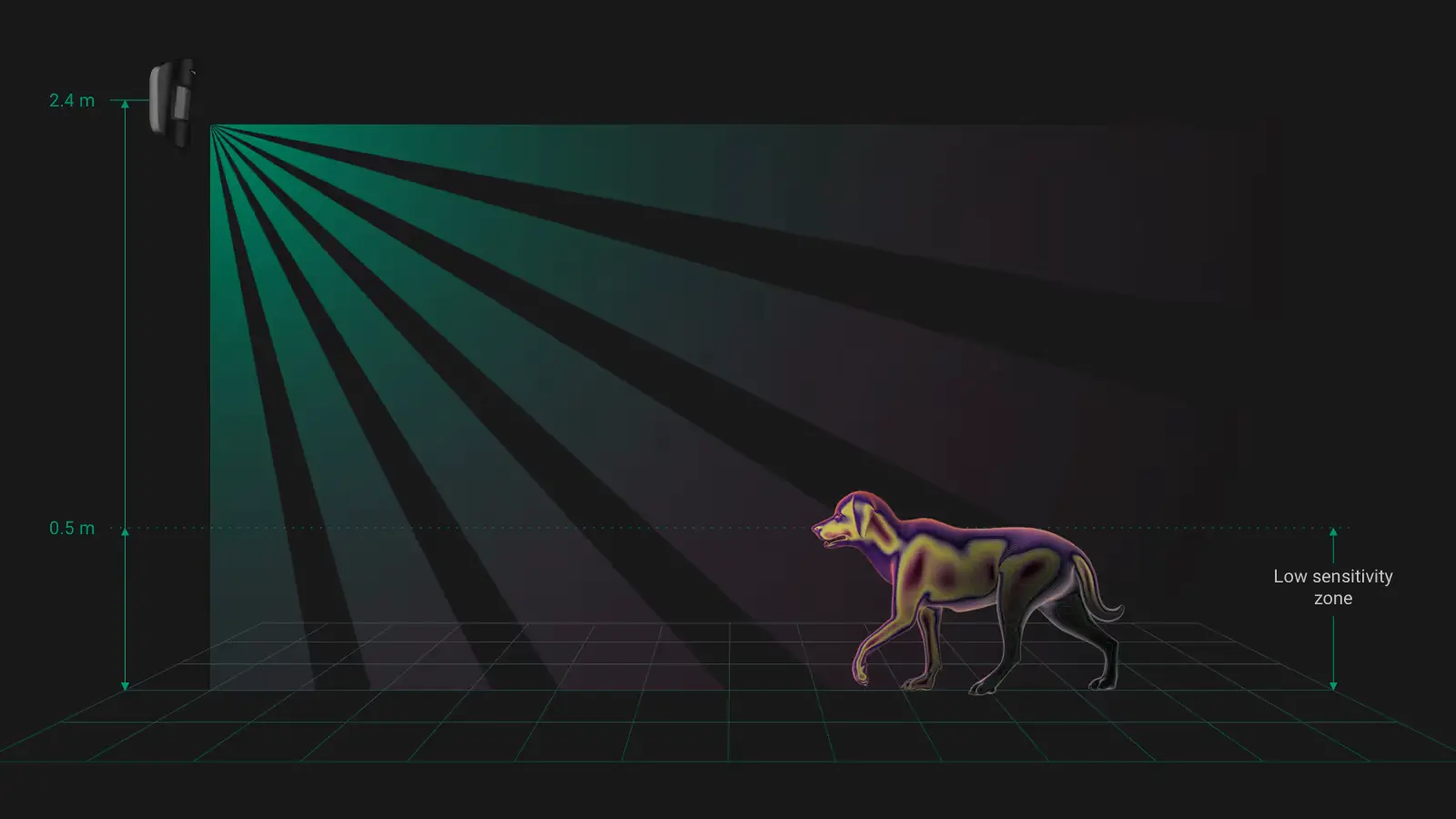 Diagrama de tecnología Pet Immune: el sensor a 2,4m ignora el movimiento de mascotas por debajo de 50cm